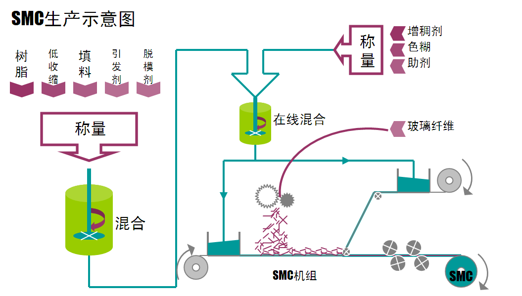 SMC（片狀模塑料）-生產示意圖